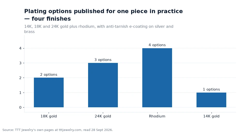 Bar chart: Plating options published for one piece in practice — four finishes